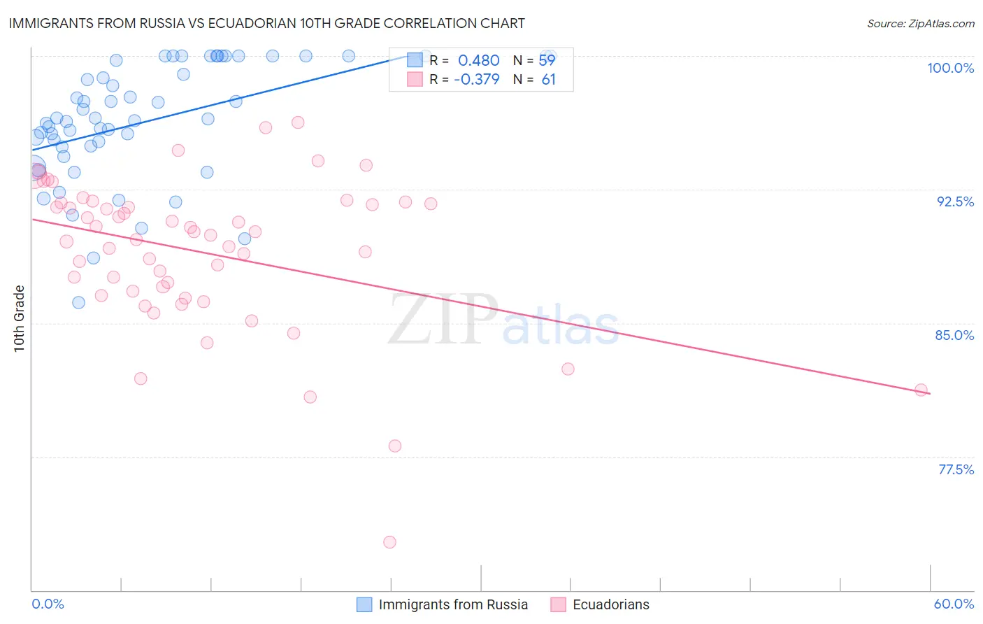 Immigrants from Russia vs Ecuadorian 10th Grade