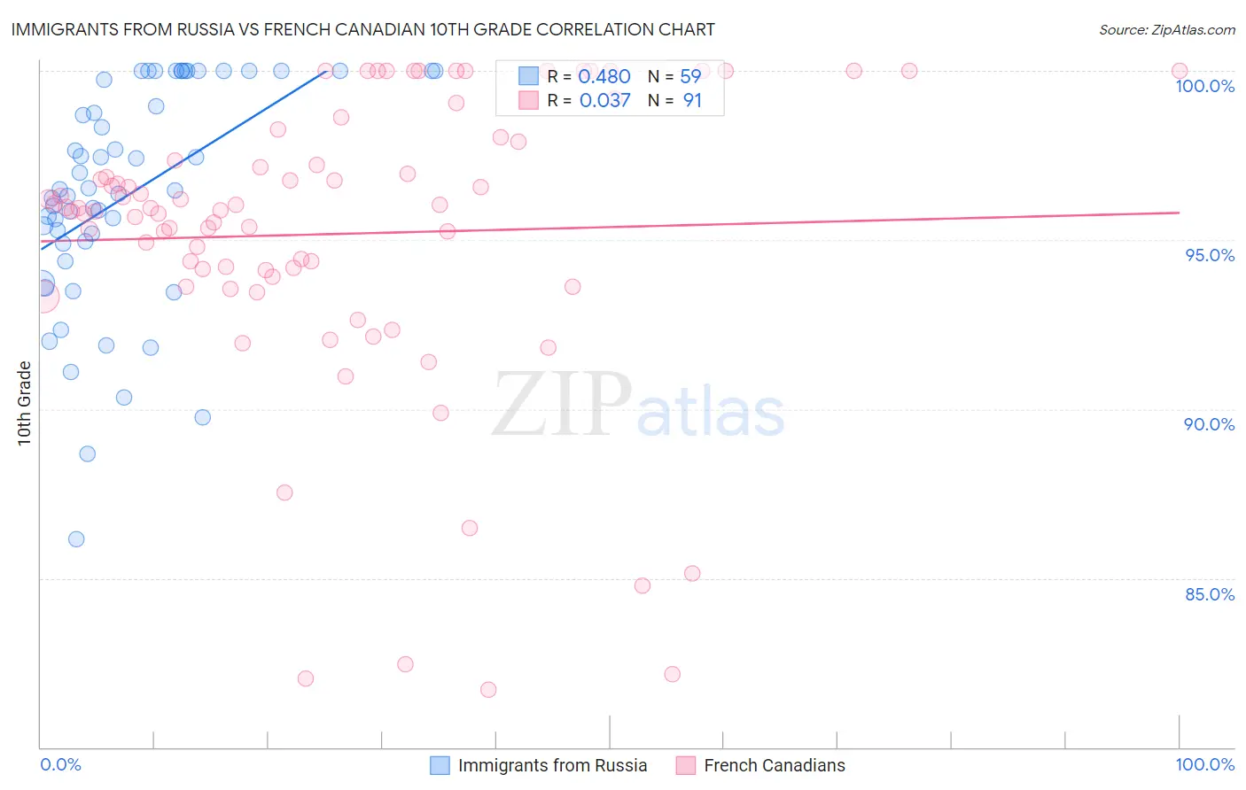 Immigrants from Russia vs French Canadian 10th Grade