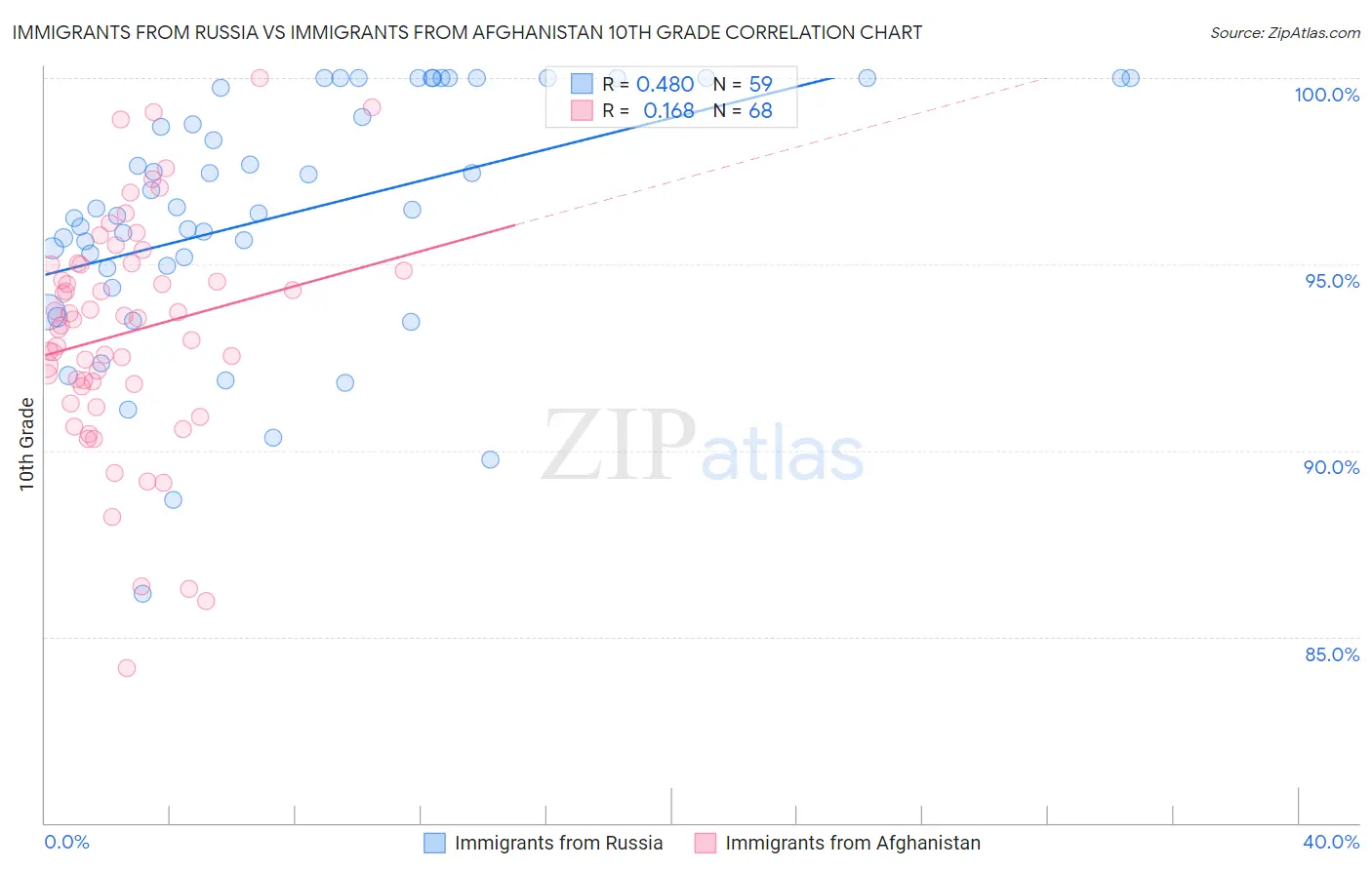 Immigrants from Russia vs Immigrants from Afghanistan 10th Grade