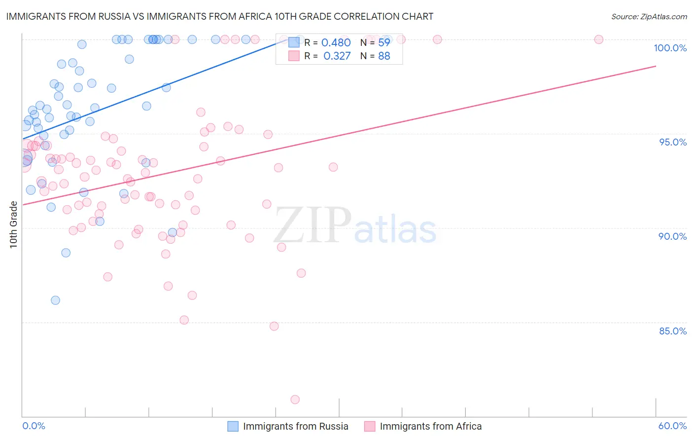 Immigrants from Russia vs Immigrants from Africa 10th Grade