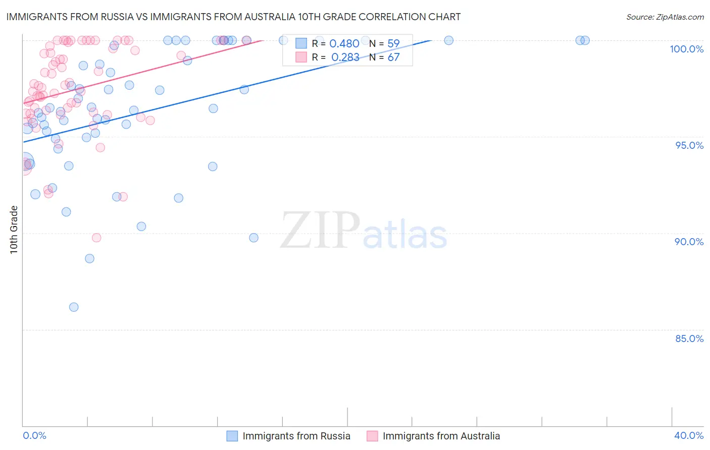 Immigrants from Russia vs Immigrants from Australia 10th Grade