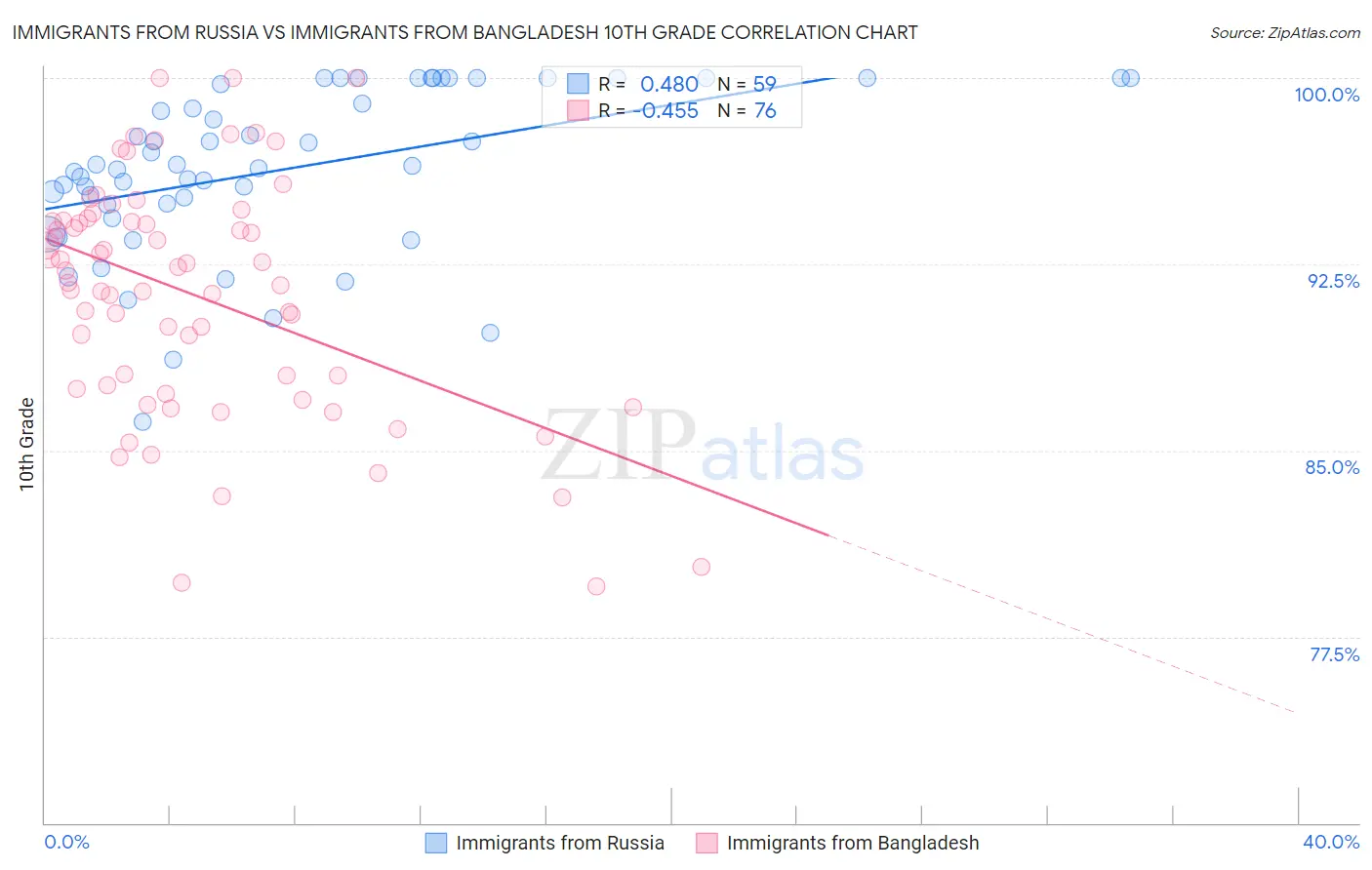 Immigrants from Russia vs Immigrants from Bangladesh 10th Grade