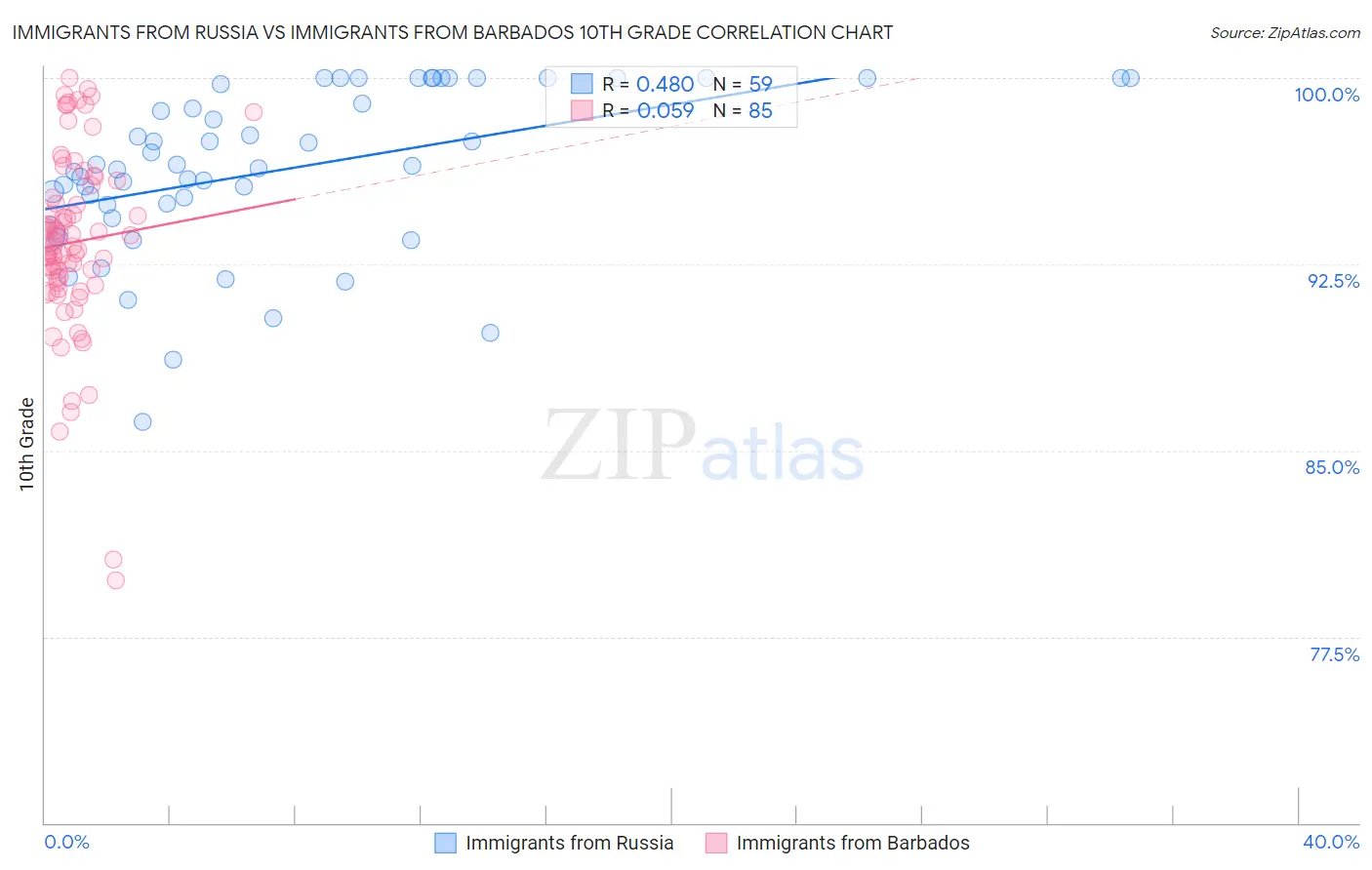 Immigrants from Russia vs Immigrants from Barbados 10th Grade