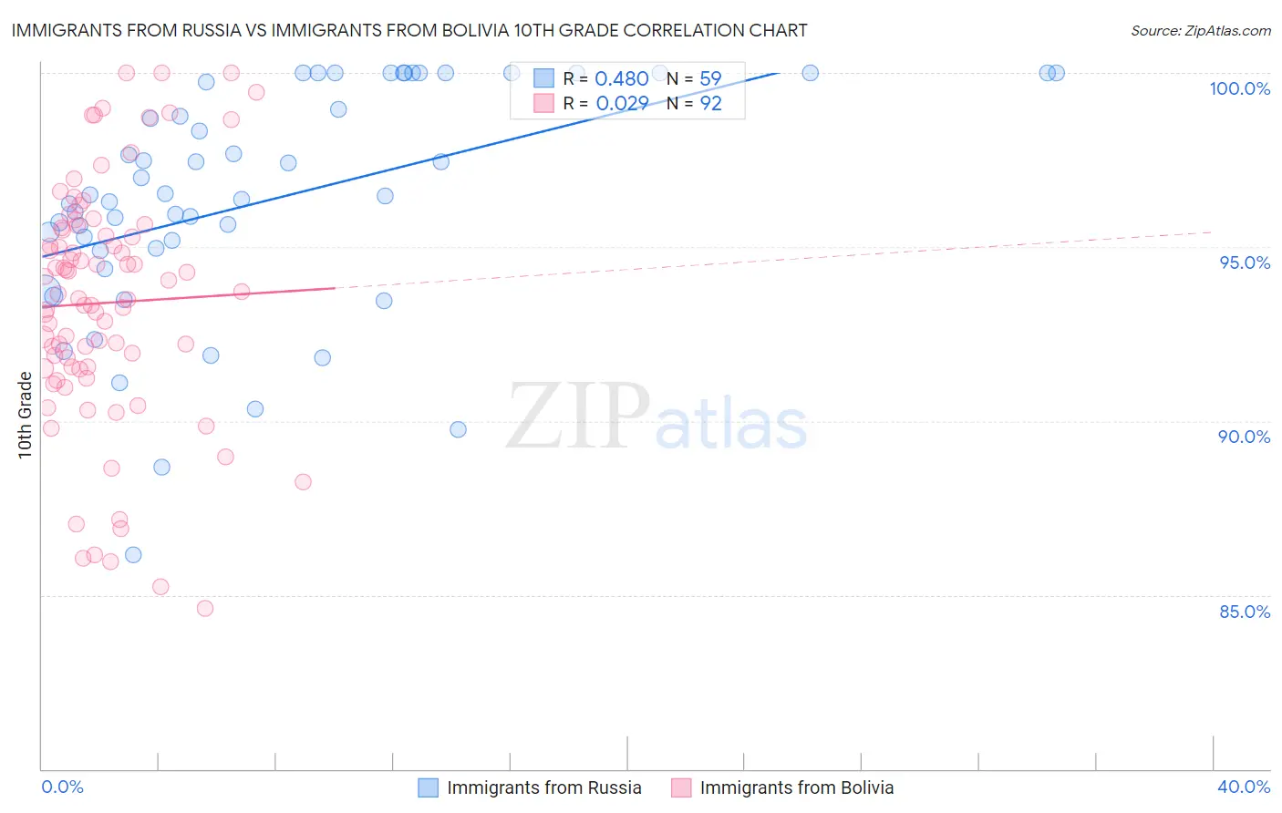 Immigrants from Russia vs Immigrants from Bolivia 10th Grade