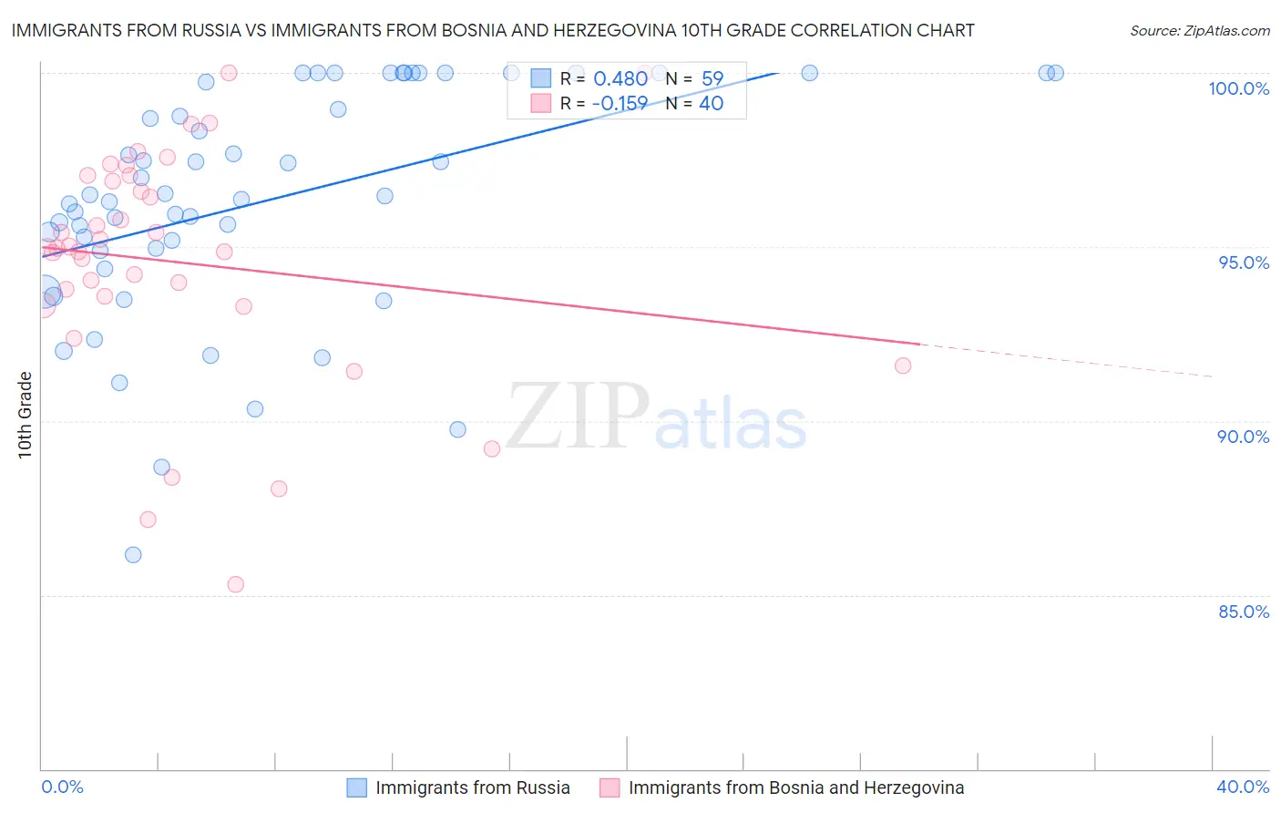Immigrants from Russia vs Immigrants from Bosnia and Herzegovina 10th Grade