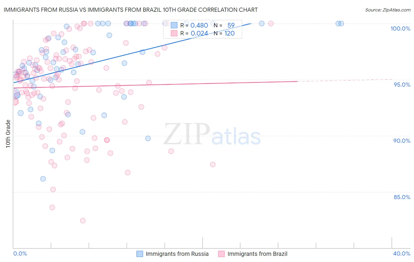 Immigrants from Russia vs Immigrants from Brazil 10th Grade
