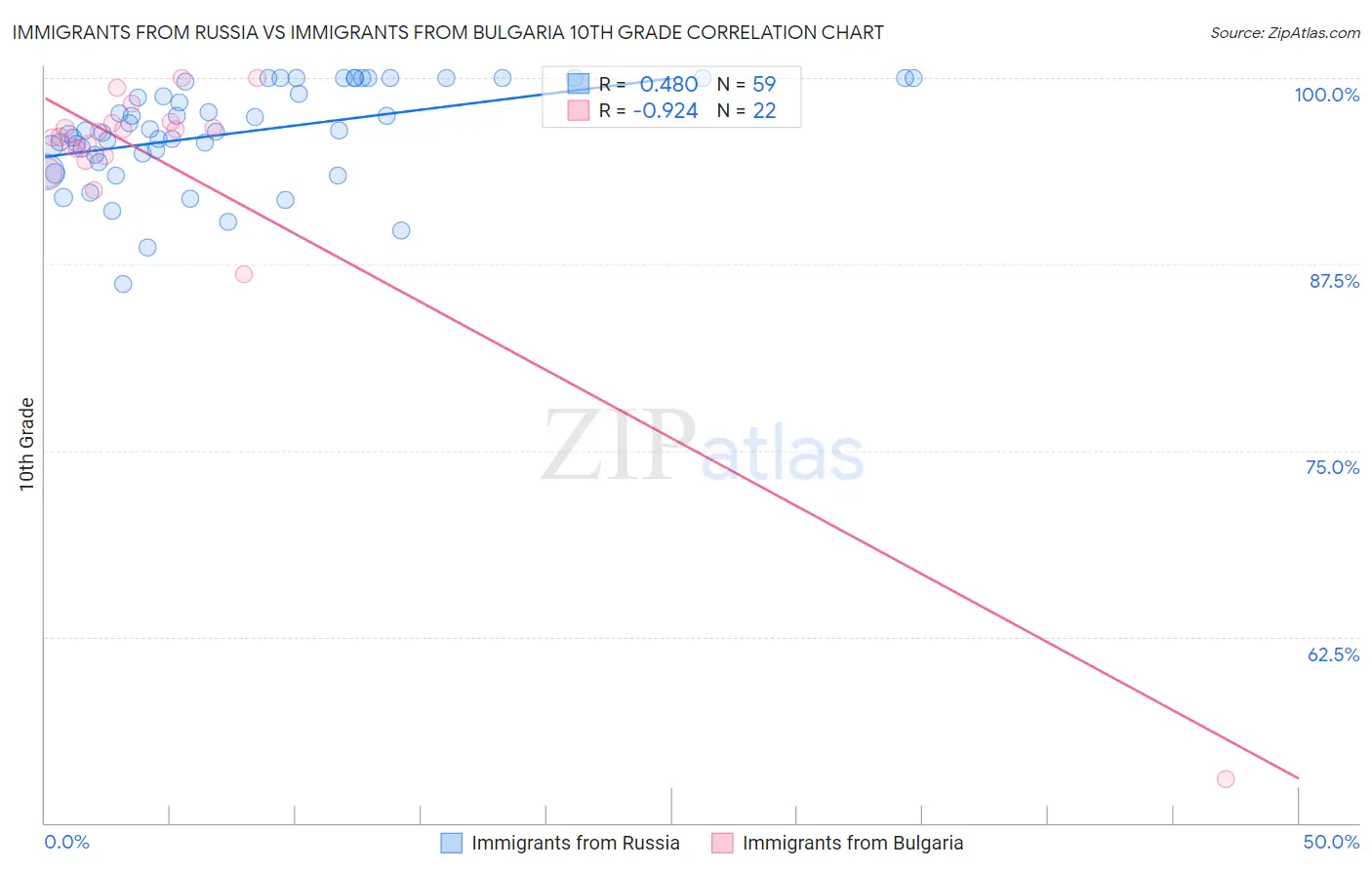 Immigrants from Russia vs Immigrants from Bulgaria 10th Grade