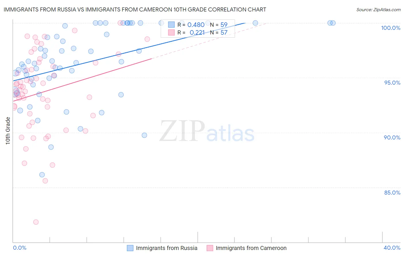Immigrants from Russia vs Immigrants from Cameroon 10th Grade
