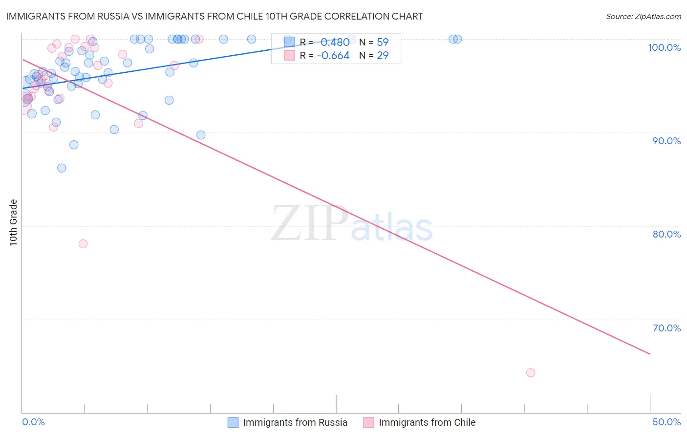 Immigrants from Russia vs Immigrants from Chile 10th Grade