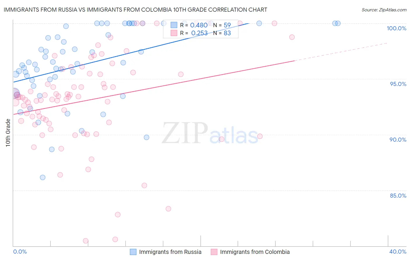 Immigrants from Russia vs Immigrants from Colombia 10th Grade
