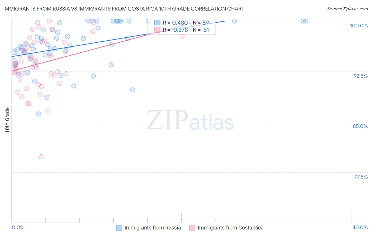 Immigrants from Russia vs Immigrants from Costa Rica 10th Grade