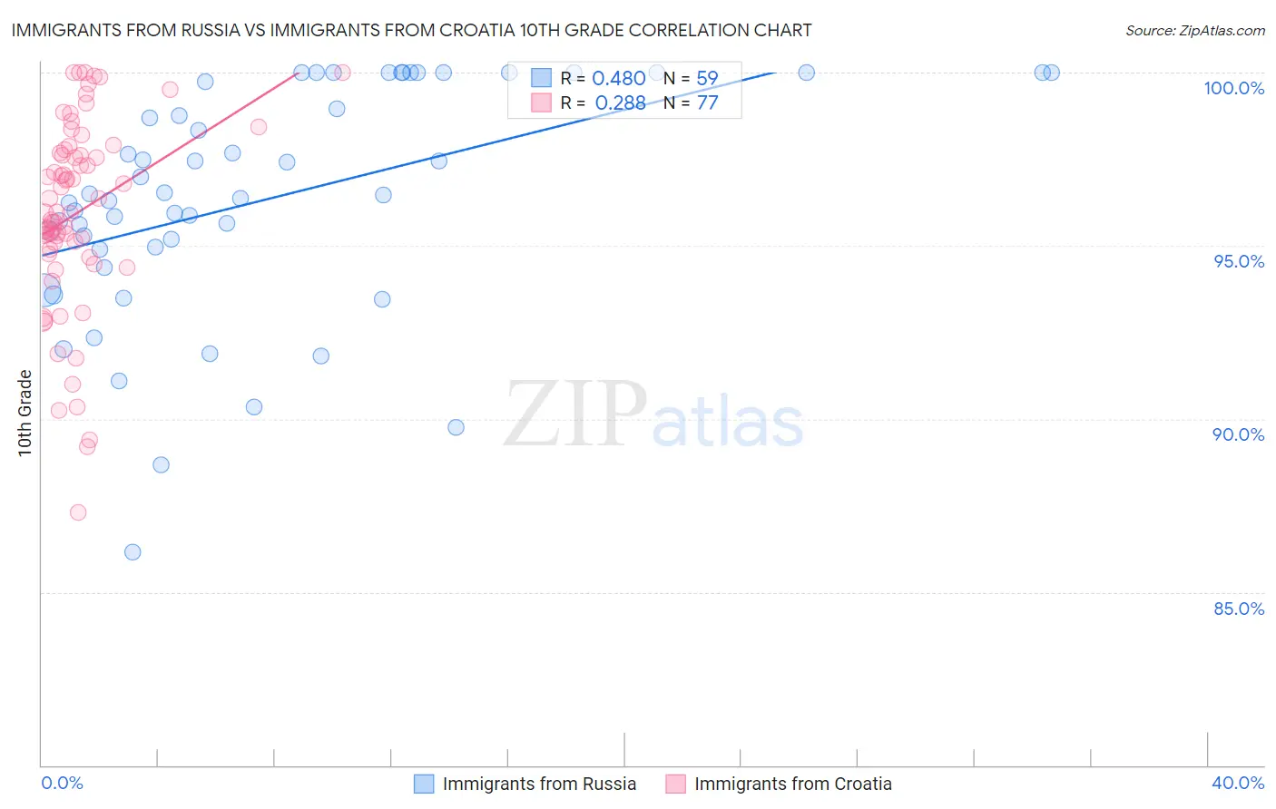 Immigrants from Russia vs Immigrants from Croatia 10th Grade