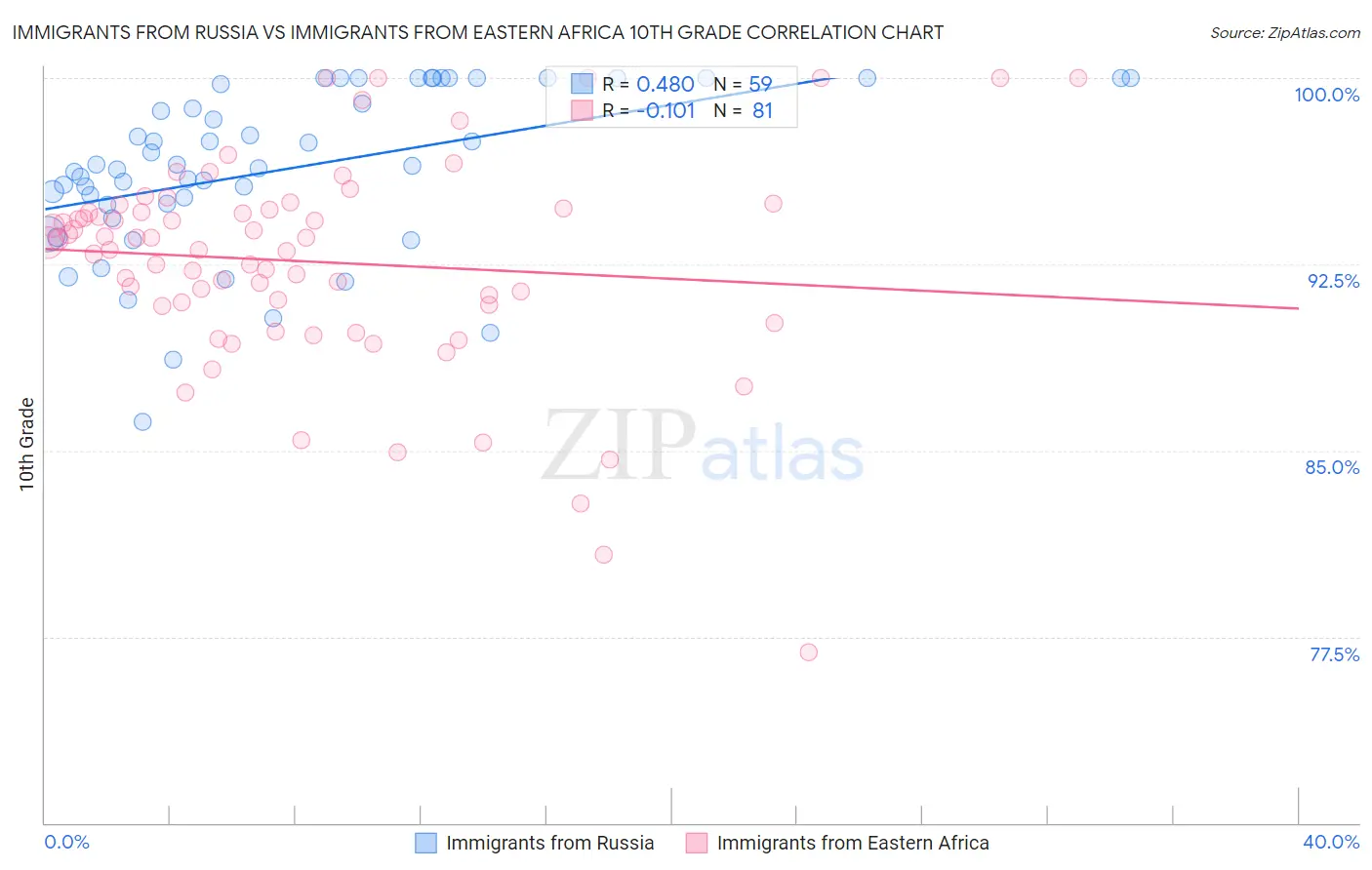 Immigrants from Russia vs Immigrants from Eastern Africa 10th Grade