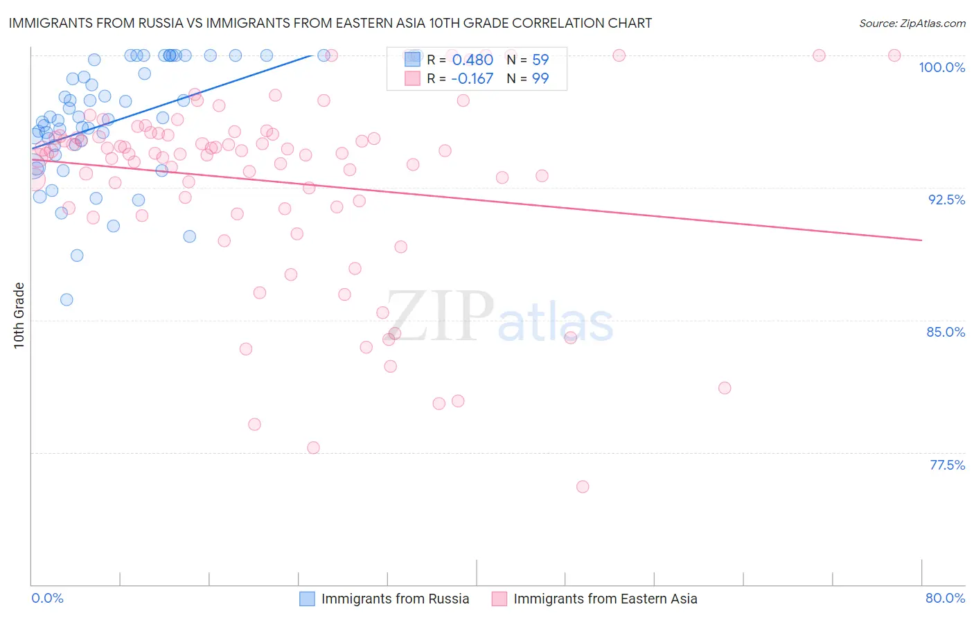 Immigrants from Russia vs Immigrants from Eastern Asia 10th Grade