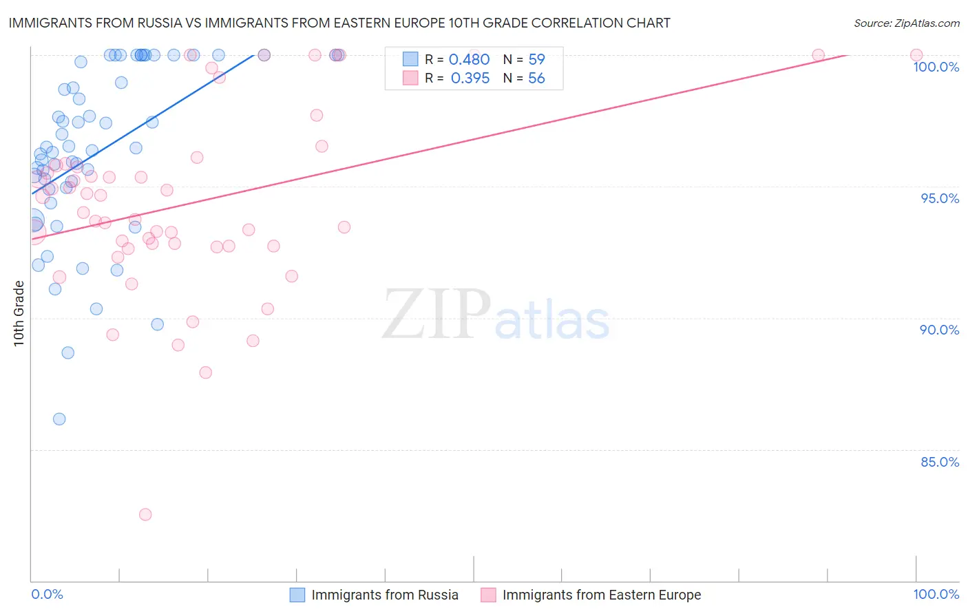 Immigrants from Russia vs Immigrants from Eastern Europe 10th Grade