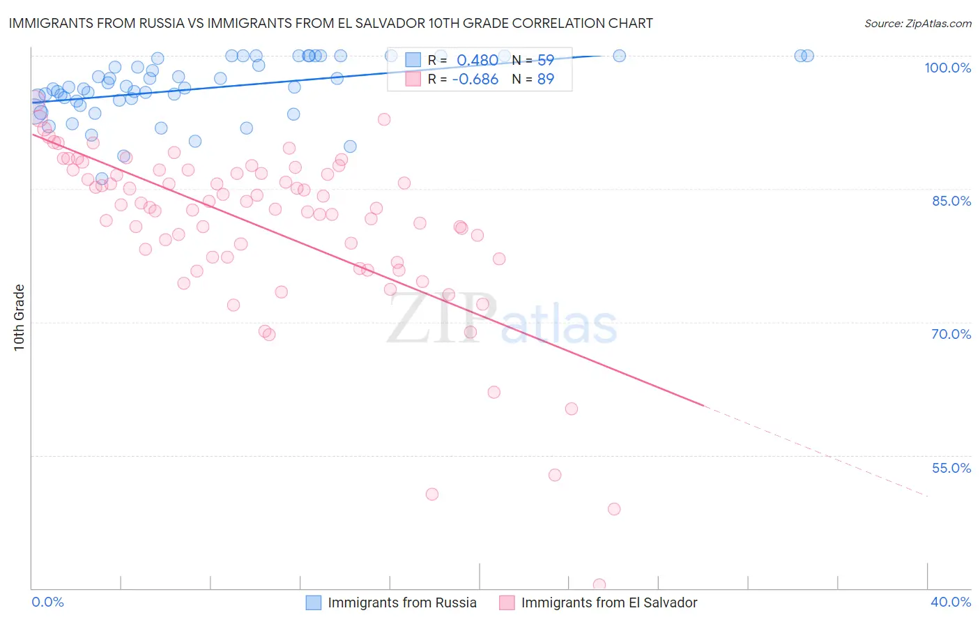 Immigrants from Russia vs Immigrants from El Salvador 10th Grade