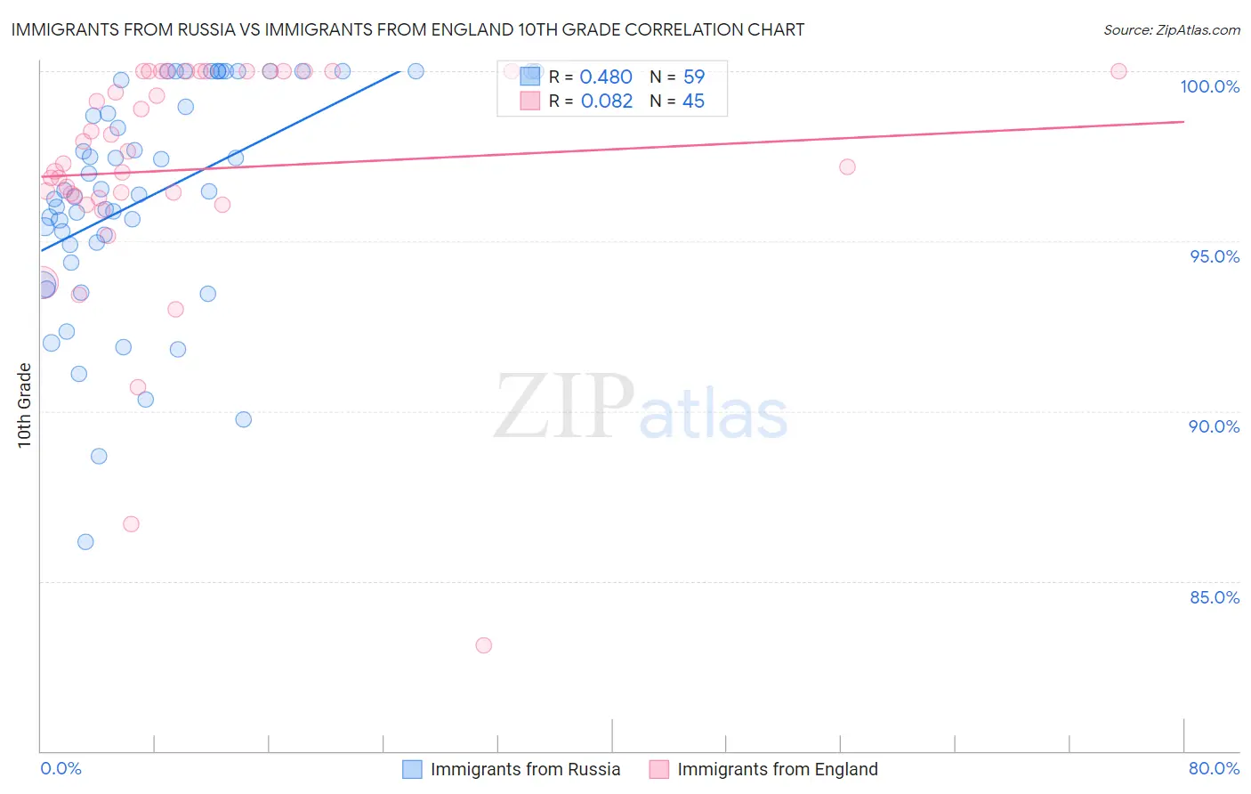 Immigrants from Russia vs Immigrants from England 10th Grade