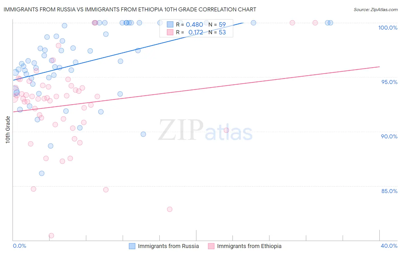 Immigrants from Russia vs Immigrants from Ethiopia 10th Grade