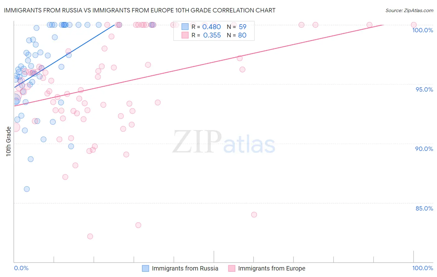 Immigrants from Russia vs Immigrants from Europe 10th Grade