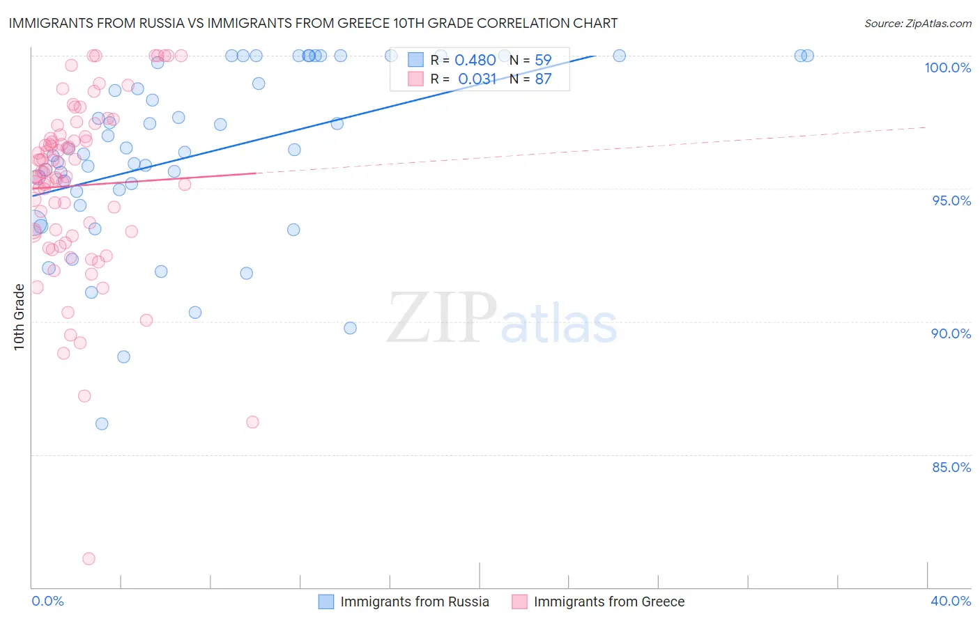 Immigrants from Russia vs Immigrants from Greece 10th Grade