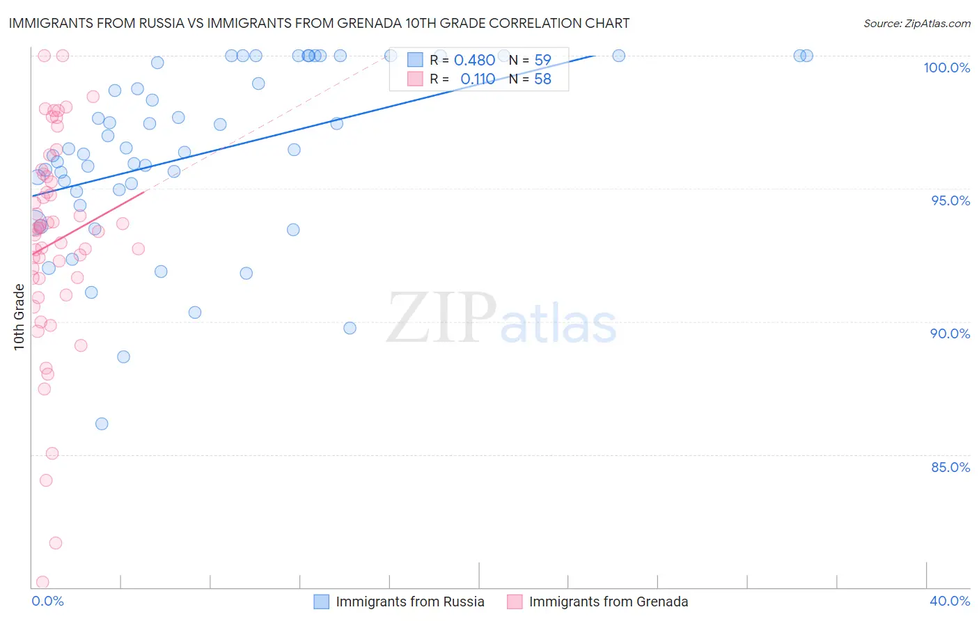 Immigrants from Russia vs Immigrants from Grenada 10th Grade
