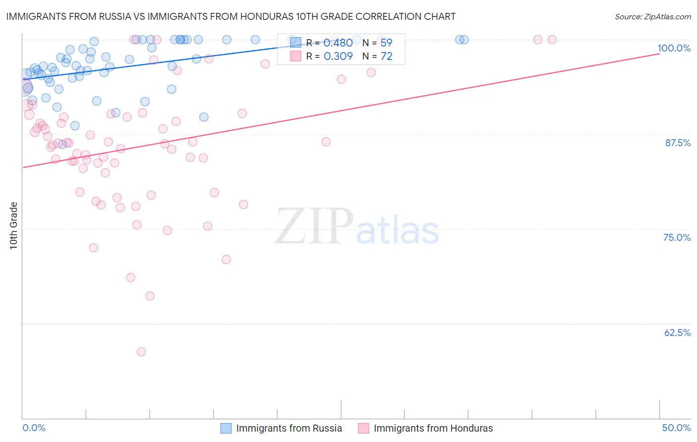 Immigrants from Russia vs Immigrants from Honduras 10th Grade