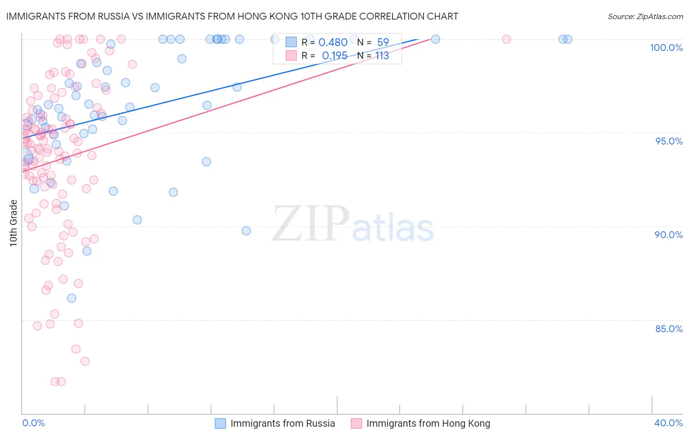 Immigrants from Russia vs Immigrants from Hong Kong 10th Grade