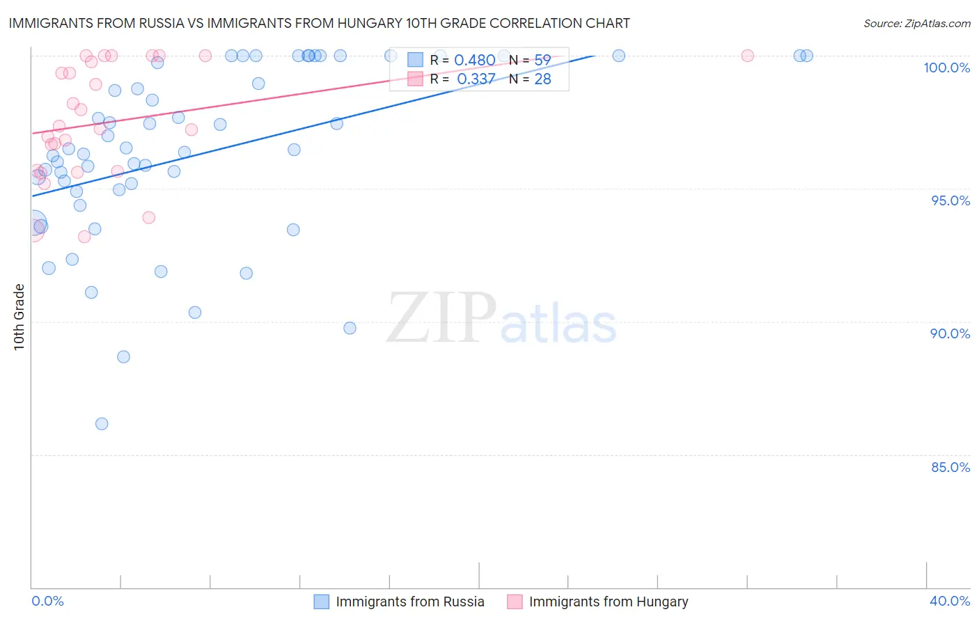 Immigrants from Russia vs Immigrants from Hungary 10th Grade