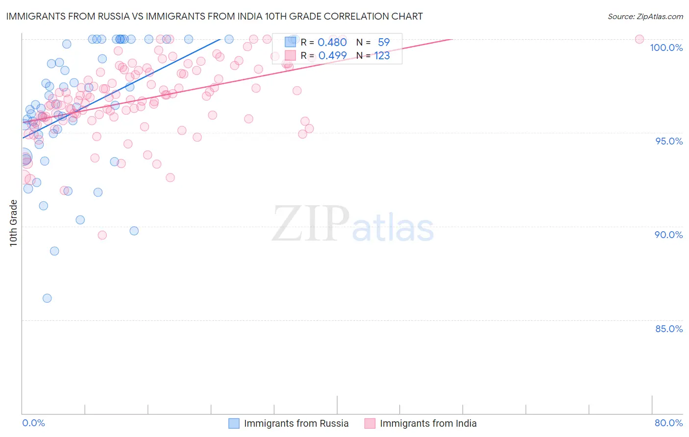 Immigrants from Russia vs Immigrants from India 10th Grade