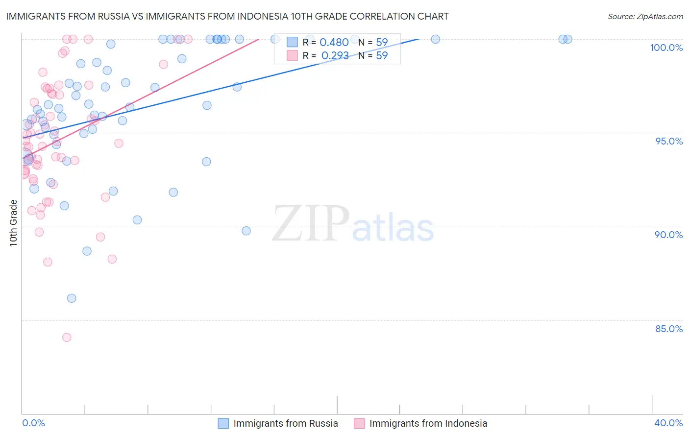 Immigrants from Russia vs Immigrants from Indonesia 10th Grade