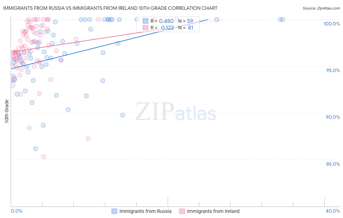 Immigrants from Russia vs Immigrants from Ireland 10th Grade