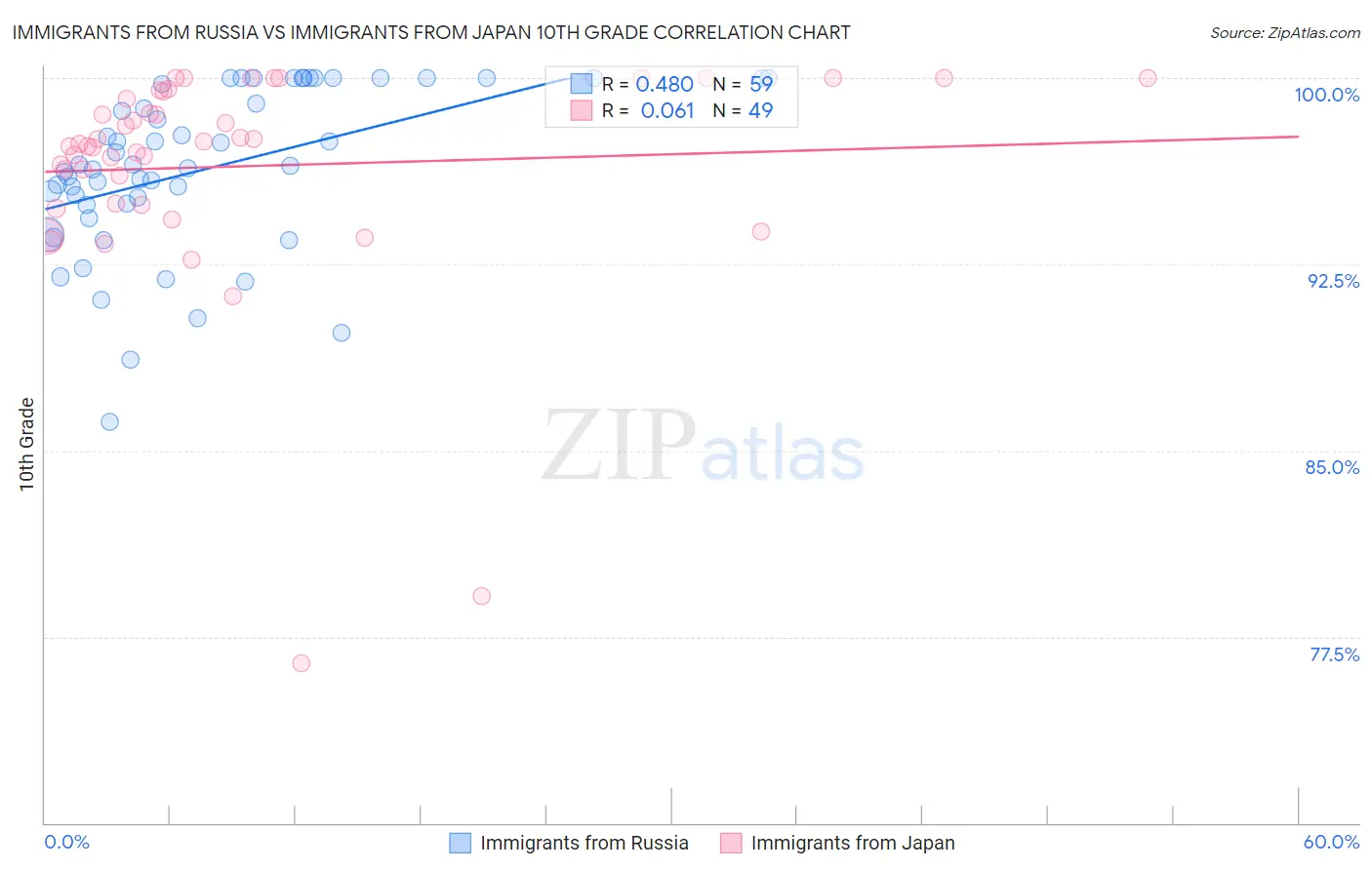 Immigrants from Russia vs Immigrants from Japan 10th Grade
