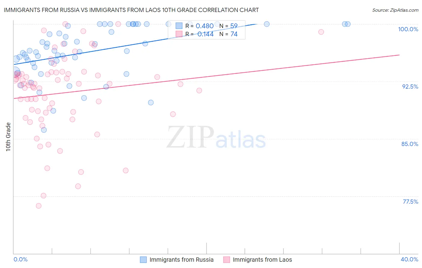 Immigrants from Russia vs Immigrants from Laos 10th Grade