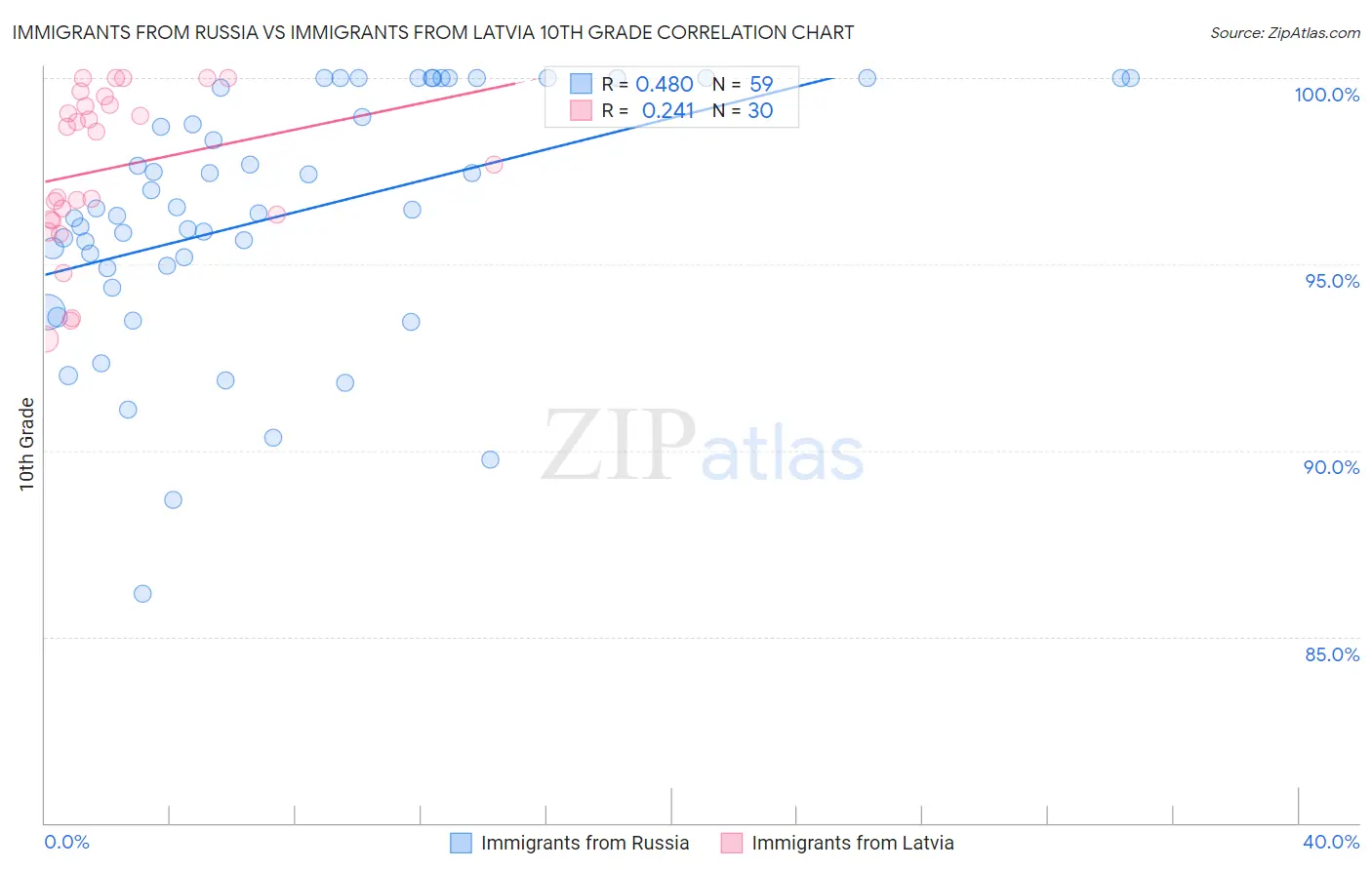 Immigrants from Russia vs Immigrants from Latvia 10th Grade