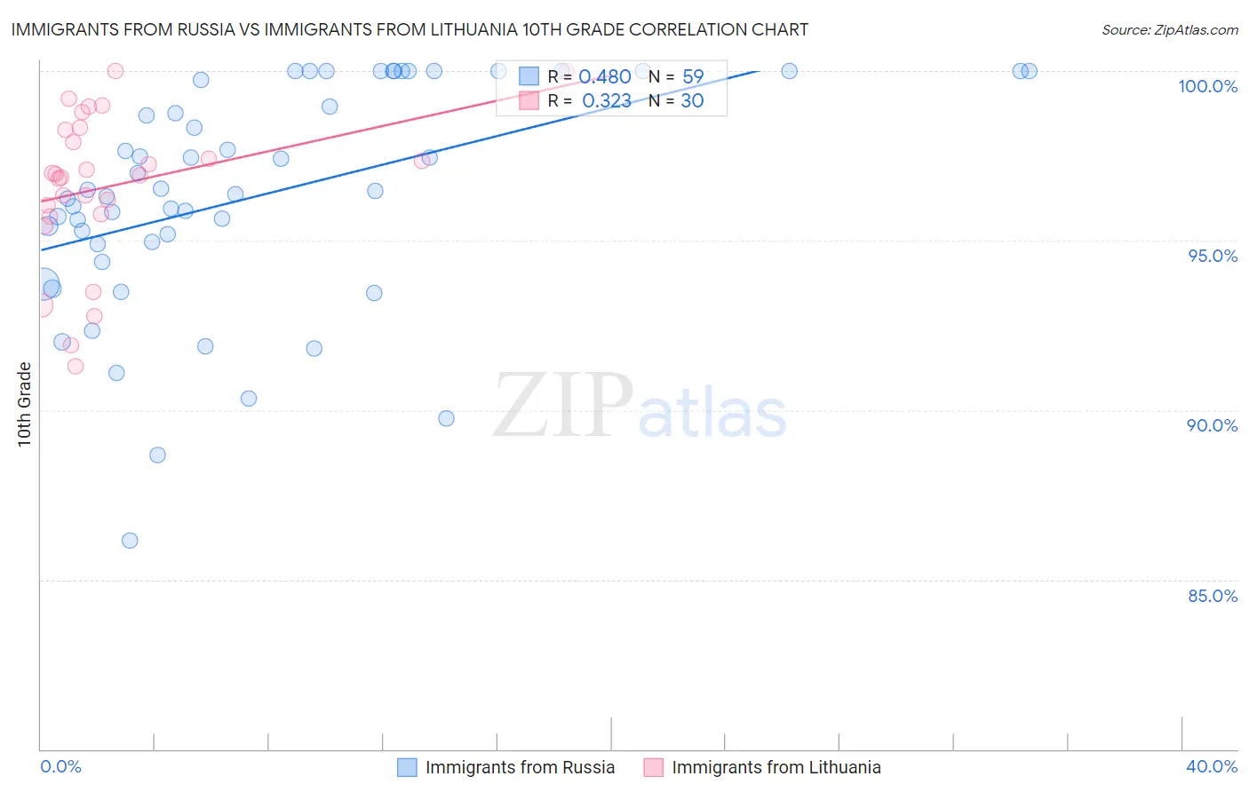 Immigrants from Russia vs Immigrants from Lithuania 10th Grade