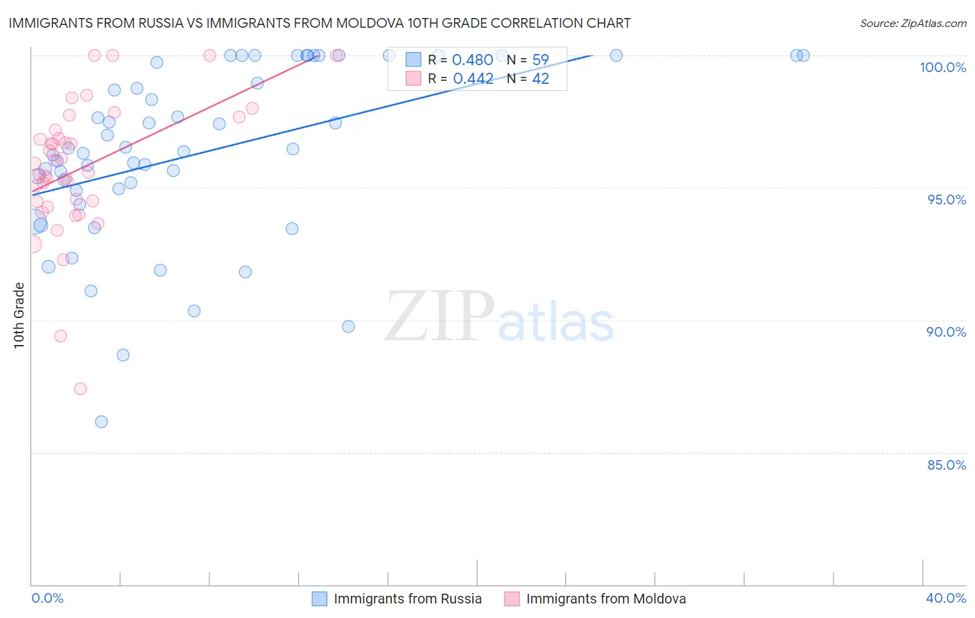 Immigrants from Russia vs Immigrants from Moldova 10th Grade