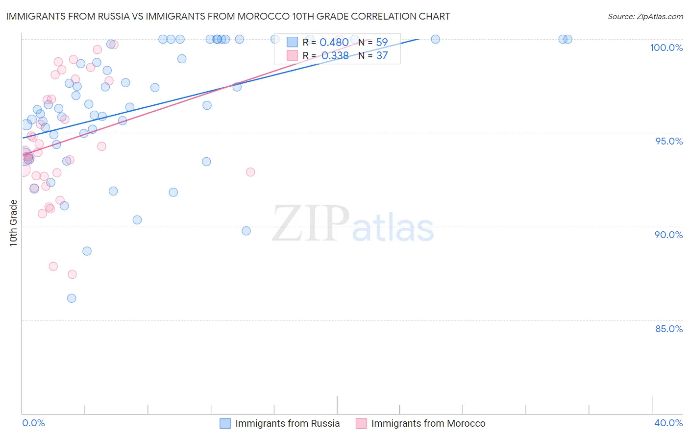 Immigrants from Russia vs Immigrants from Morocco 10th Grade