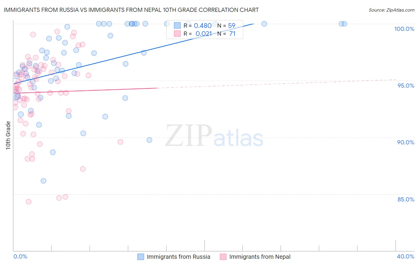Immigrants from Russia vs Immigrants from Nepal 10th Grade