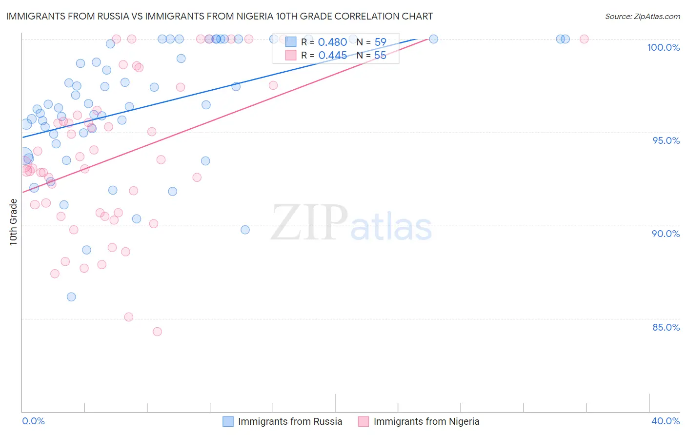 Immigrants from Russia vs Immigrants from Nigeria 10th Grade