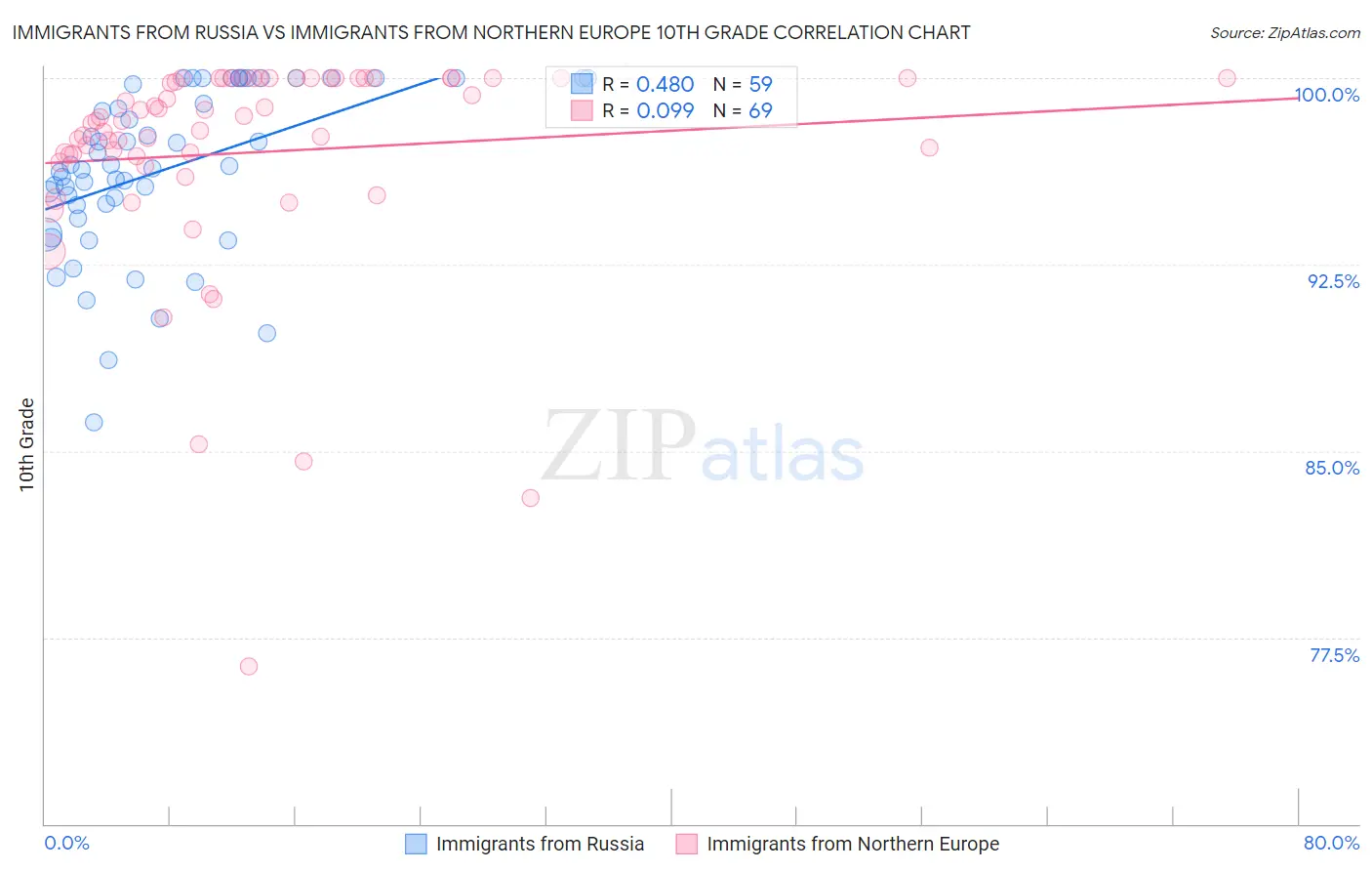 Immigrants from Russia vs Immigrants from Northern Europe 10th Grade
