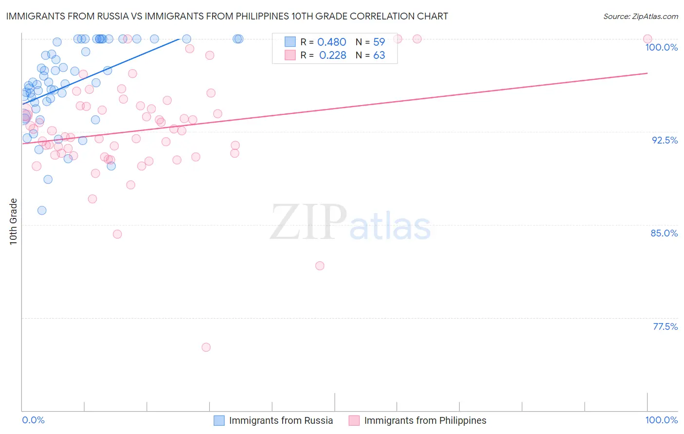 Immigrants from Russia vs Immigrants from Philippines 10th Grade
