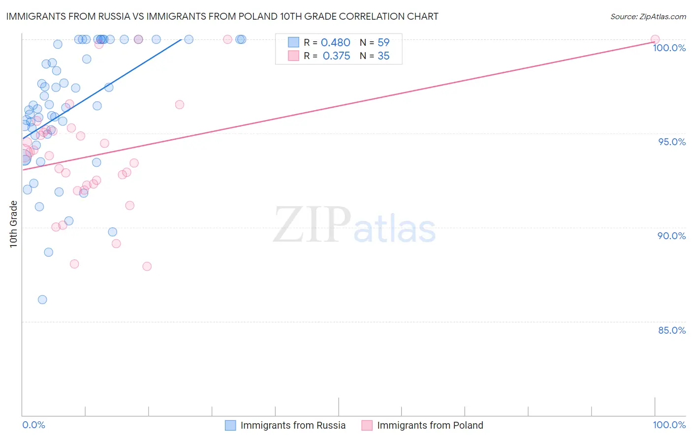 Immigrants from Russia vs Immigrants from Poland 10th Grade