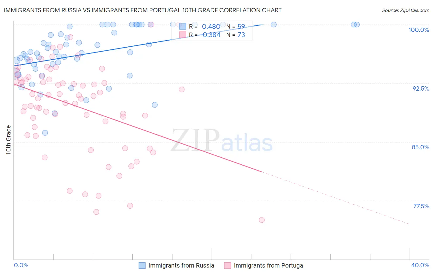 Immigrants from Russia vs Immigrants from Portugal 10th Grade