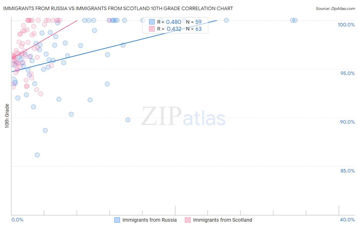 Immigrants from Russia vs Immigrants from Scotland 10th Grade