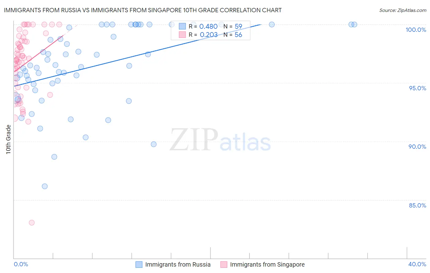Immigrants from Russia vs Immigrants from Singapore 10th Grade