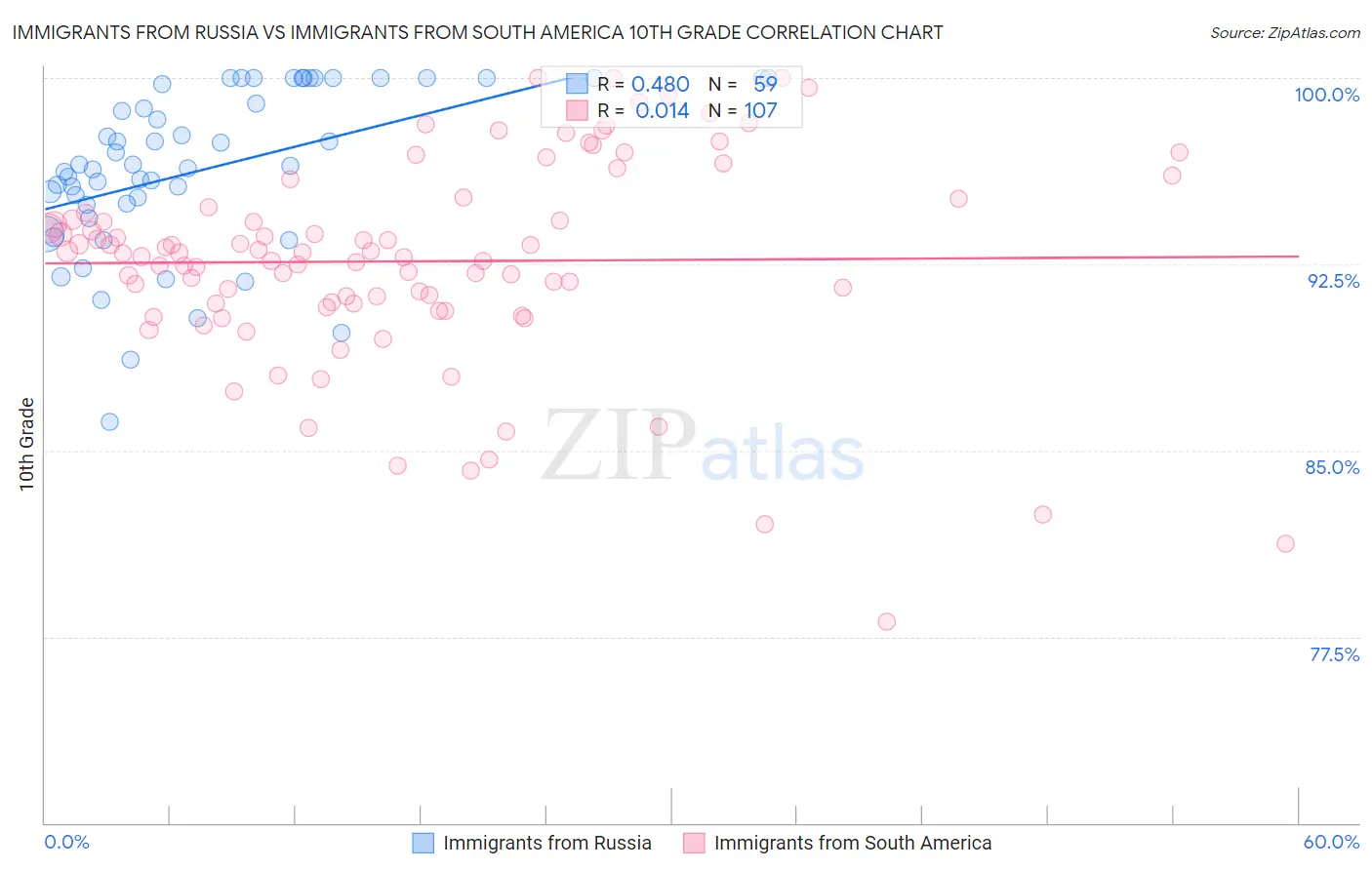 Immigrants from Russia vs Immigrants from South America 10th Grade