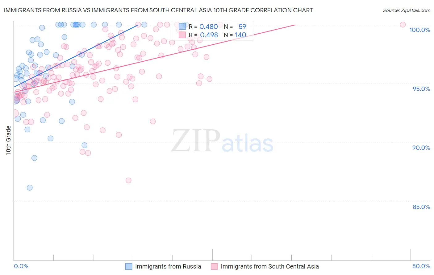 Immigrants from Russia vs Immigrants from South Central Asia 10th Grade