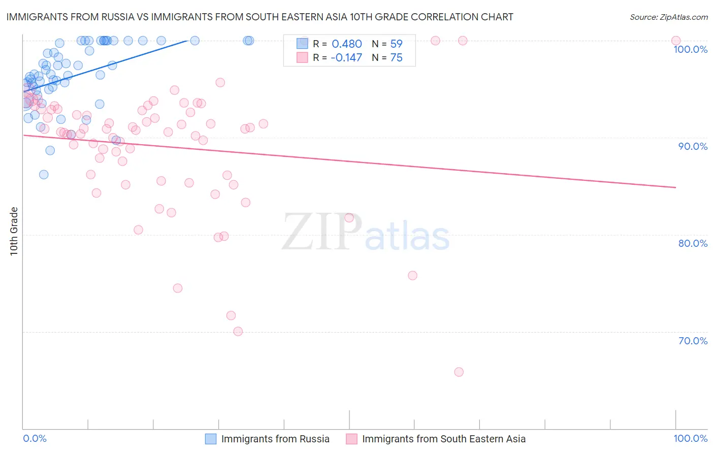 Immigrants from Russia vs Immigrants from South Eastern Asia 10th Grade