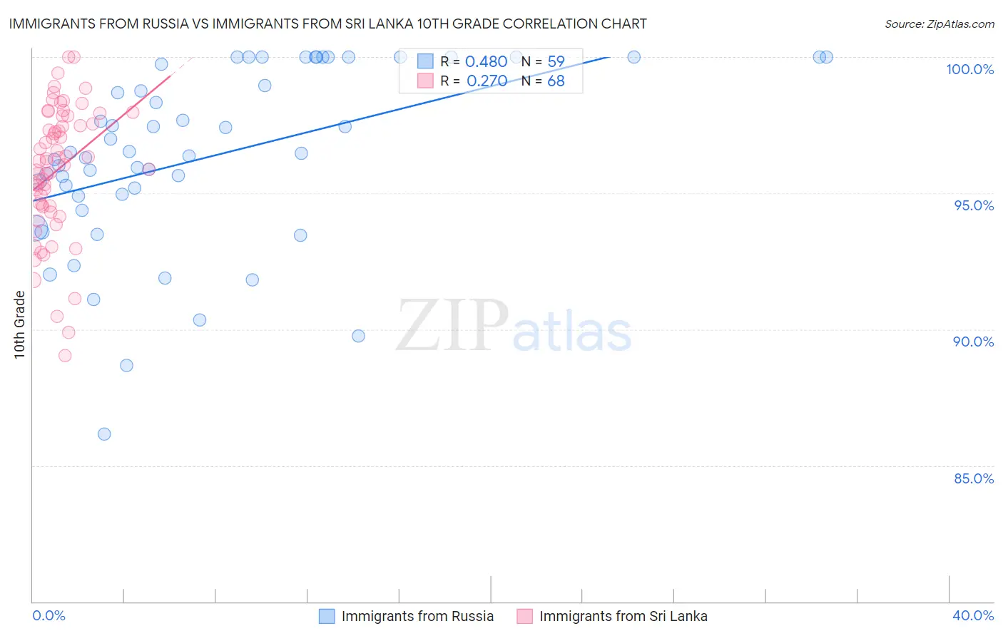 Immigrants from Russia vs Immigrants from Sri Lanka 10th Grade