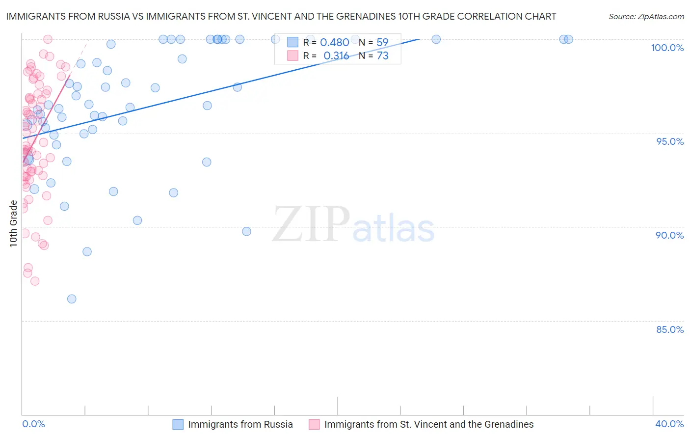 Immigrants from Russia vs Immigrants from St. Vincent and the Grenadines 10th Grade